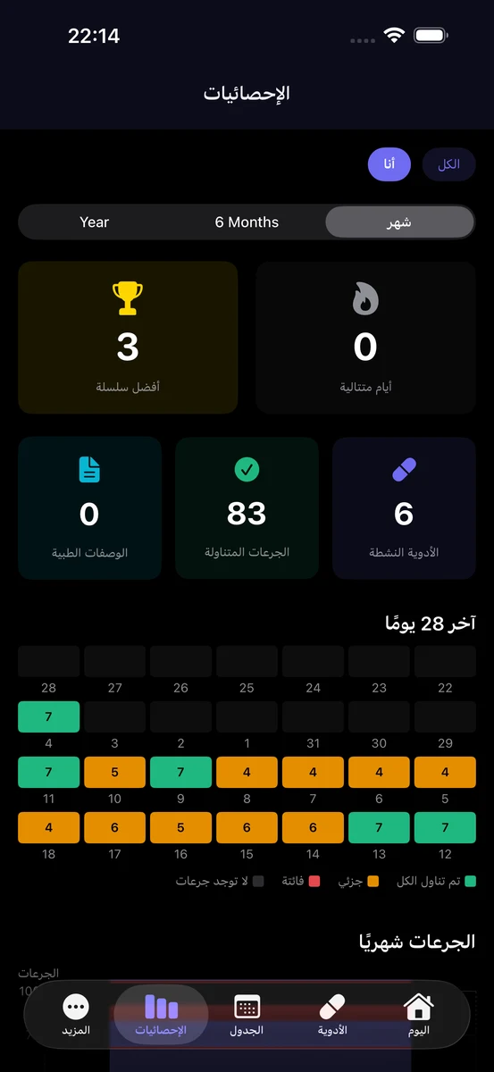 إحصاءات ChronoPill بنسبة التزام 88%