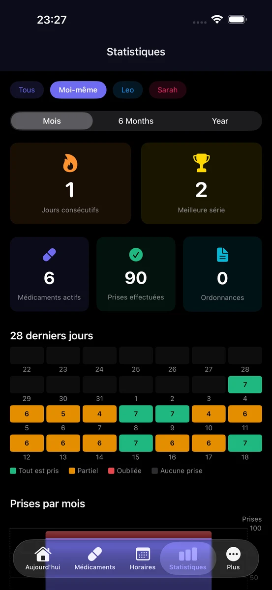 Statistiques ChronoPill avec 88 % d'observance