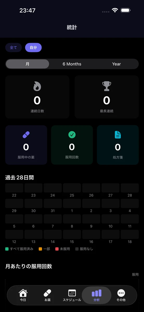 服薬遵守率88%のChronoPill統計画面