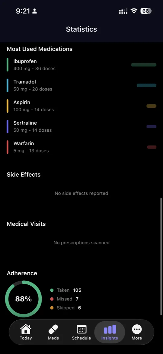 ChronoPill statistics with 88% adherence