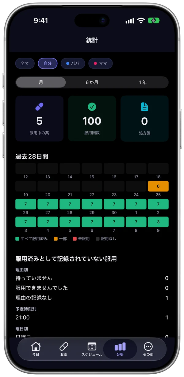 ChronoPillの統計画面